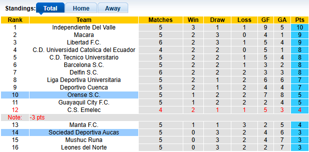 Nhận định, soi kèo Aucas vs Orense, 7h00 ngày 24/3: Chiến thắng đầu tiên - Ảnh 4