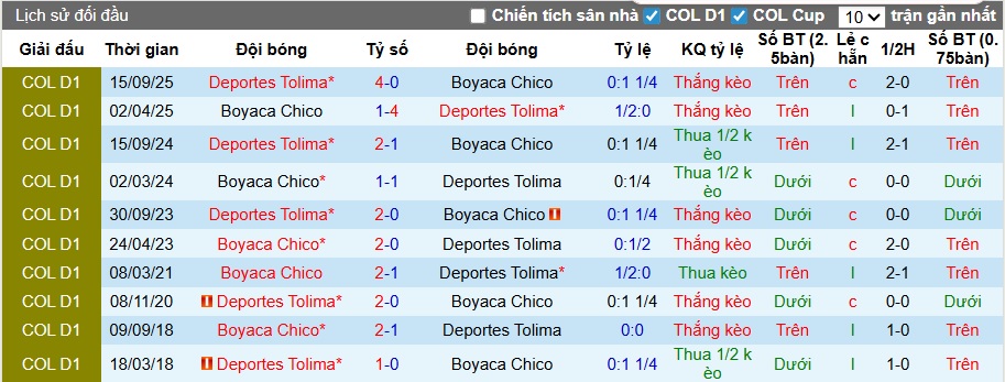 Nhận định, soi kèo Boyaca Chico vs Deportes Tolima, 02h00 ngày 24/3: Lịch sử lên tiếng - Ảnh 2