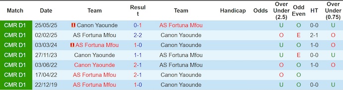 Nhận định, soi kèo Canon Yaounde vs Fortuna Mfou, 22h00 ngày 23/3: Giữ khoảng cách - Ảnh 3