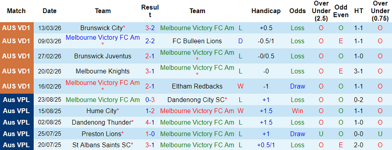Nhận định soi kèo Melbourne Victory Am vs Western United NPL, 16h30 ngày 23/3: Thua tiếp - Ảnh 1