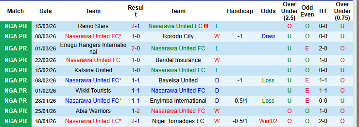 Nhận định, soi kèo Nasarawa United vs Rivers United, 22h00 ngày 23/3: Tự bắn vào chân - Ảnh 2