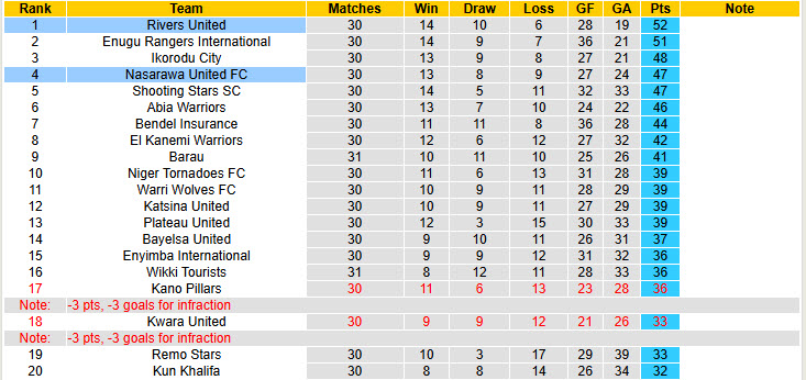 Nhận định, soi kèo Nasarawa United vs Rivers United, 22h00 ngày 23/3: Tự bắn vào chân - Ảnh 5
