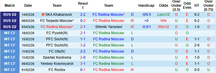 Nhận định, soi kèo Rodina Moscow vs Chayka Pesch, 23h00 ngày 23/3: Cờ tới tay - Ảnh 2