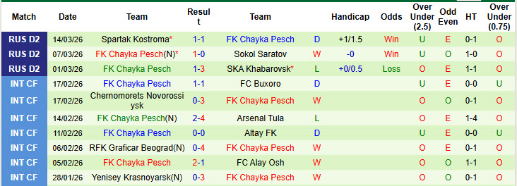 Nhận định, soi kèo Rodina Moscow vs Chayka Pesch, 23h00 ngày 23/3: Cờ tới tay - Ảnh 3