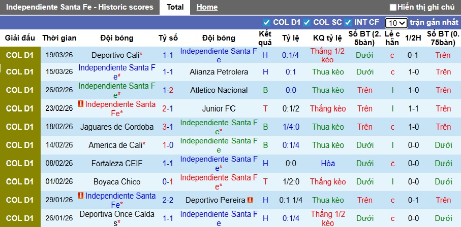 Nhận định, soi kèo Santa Fe vs Independiente Medellin, 04h10 ngày 24/3: Chia điểm! - Ảnh 5