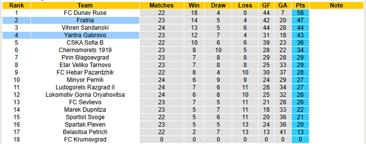 Nhận định, soi kèo Yantra Gabrovo vs Fratria, 23h00 ngày 23/3: Mất kiểm soát - Ảnh 5