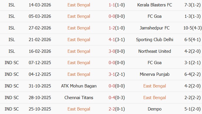 Soi kèo góc East Bengal vs Mohammedan Sporting Club, 21h00 ngày 23/03 - Ảnh 1