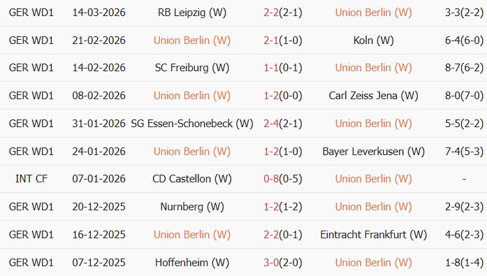 Soi kèo góc Nữ Union Berlin vs Nữ Werder Bremen, 0h00 ngày 24/03 - Ảnh 1