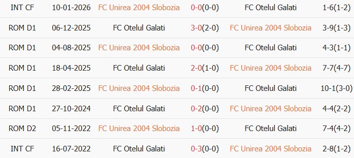 Soi kèo góc Unirea Slobozia vs SC Otelul Galati, 1h30 ngày 24/03 - Ảnh 3