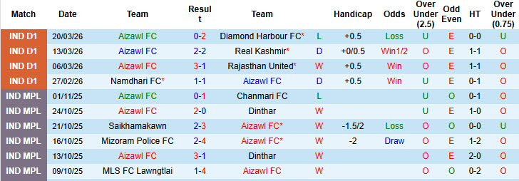 Nhận định, soi kèo Aizawl vs Chanmari, 20h00 ngày 24/3: Tự tin vượt lên - Ảnh 1