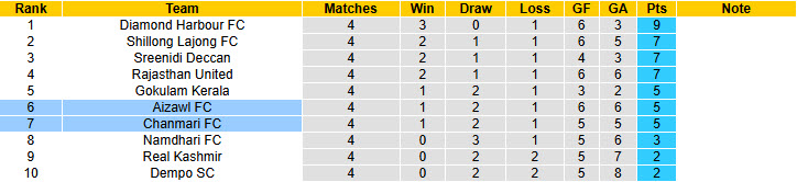 Nhận định, soi kèo Aizawl vs Chanmari, 20h00 ngày 24/3: Tự tin vượt lên - Ảnh 4