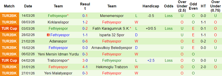 Nhận định soi kèo Aksarayspor vs Fethiyespor, 18h00 ngày 24/3: Tiếp tục thắng - Ảnh 2