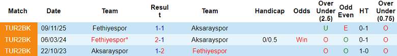 Nhận định soi kèo Aksarayspor vs Fethiyespor, 18h00 ngày 24/3: Tiếp tục thắng - Ảnh 3