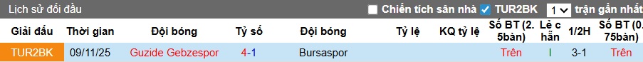 Nhận định, soi kèo Bursaspor vs Guzide Gebzespor, 23h00 ngày 24/3: Chủ nhà đòi nợ - Ảnh 2