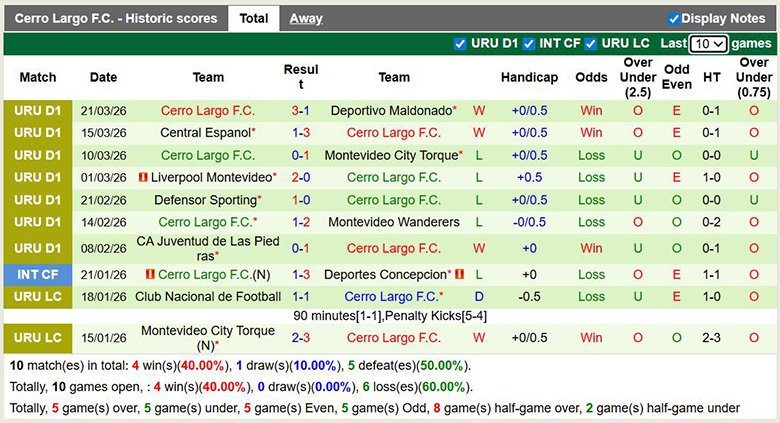 Nhận định, soi kèo Club Nacional de Football vs Cerro Largo, 6h30 ngày 25/3: Trở lại - Ảnh 4
