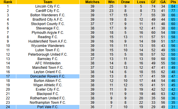 Nhận định, soi kèo Doncaster Rovers vs Port Vale, 2h45 ngày 25/3: Yên tâm trụ hạng - Ảnh 5