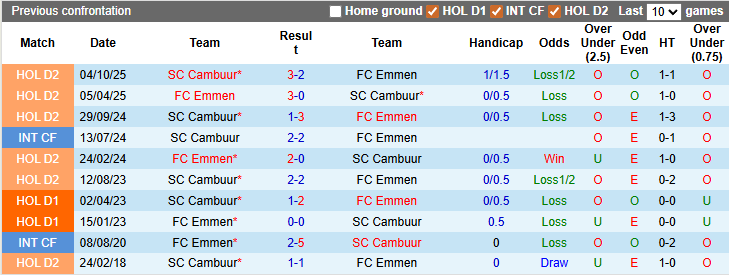 Nhận định, soi kèo Emmen vs Cambuur, 2h00 ngày 25/3: Tưng bừng - Ảnh 3