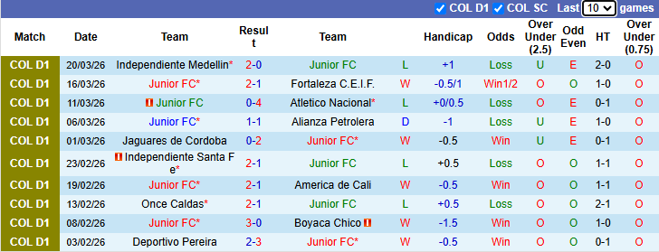Nhận định, soi kèo Junior vs Atletico Bucaramanga, 6h00 ngày 25/3: Cân bằng - Ảnh 2