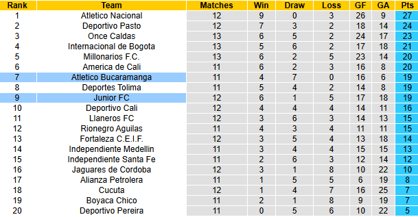 Nhận định, soi kèo Junior vs Atletico Bucaramanga, 6h00 ngày 25/3: Cân bằng - Ảnh 5