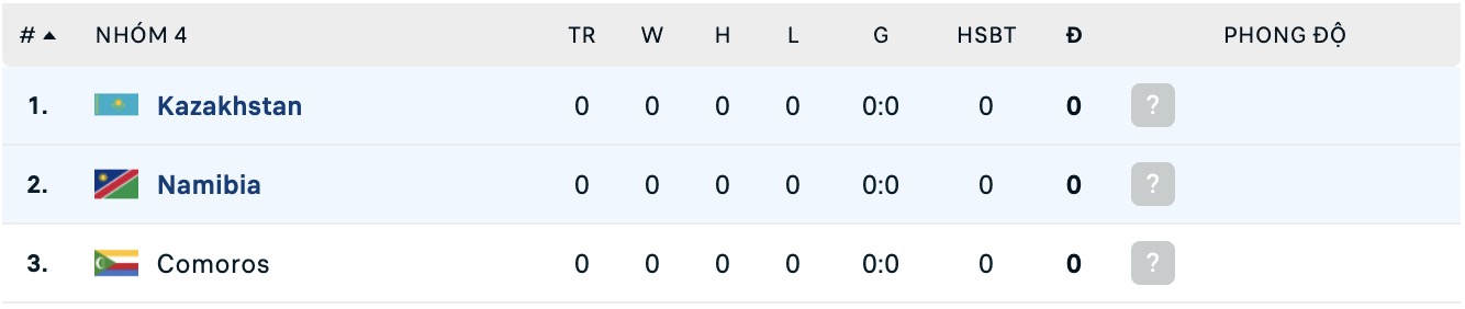 Nhận định, soi kèo Kazakhstan vs Namibia, 17h00 ngày 25/3: Ám ảnh xa nhà - Ảnh 1