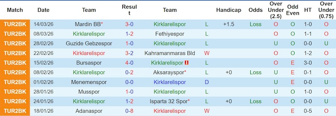 Nhận định, soi kèo Kirklarelispor vs Ankara Demirspor, 18h00 ngày 24/3: Phong độ trái ngược - Ảnh 1