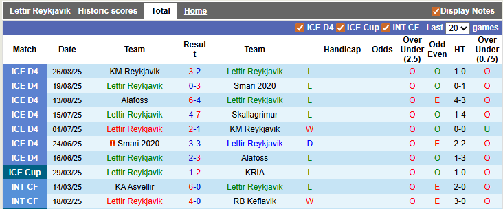 Nhận định, soi kèo Lettir Reykjavik vs Stokkseyri, 2h15 ngày 25/3: Vé cho chủ nhà - Ảnh 1
