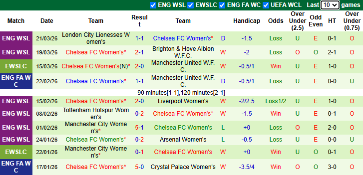 Nhận định, soi kèo Nữ Arsenal vs Nữ Chelsea, 3h00 ngày 25/3: Tận dụng lợi thế - Ảnh 3
