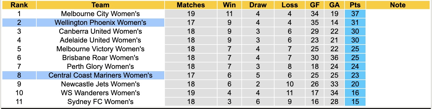 Nhận định, soi kèo Nữ Central Coast Mariners vs Nữ Wellington Phoenix, 15h00 ngày 25/3: Lật lại lịch sử - Ảnh 2
