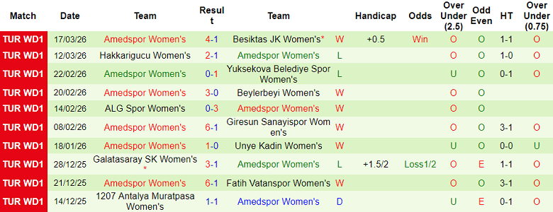 Nhận định soi kèo nữ Fomget Genclik vs nữ Amedspor, 17h00 ngày 24/3: Lại thắng - Ảnh 2