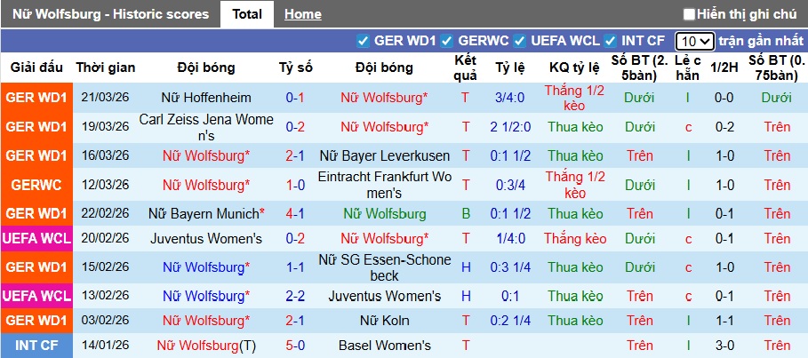 Nhận định, soi kèo Nữ Wolfsburg vs Nữ Lyon, 00h45 ngày 25/3: Bắt nạt chủ nhà - Ảnh 3