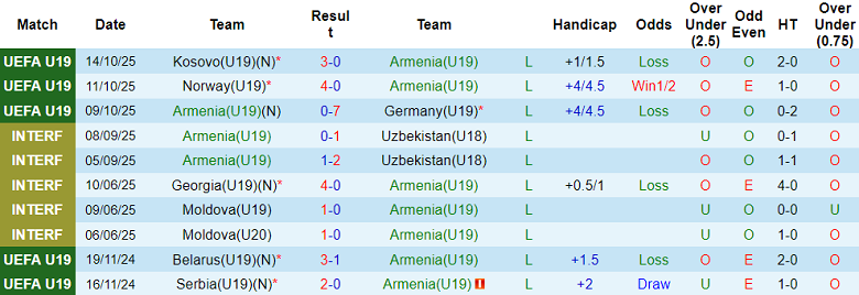 Nhận định soi kèo U19 Armenia vs U19 Kosovo, 17h00 ngày 24/3: Out trình - Ảnh 1