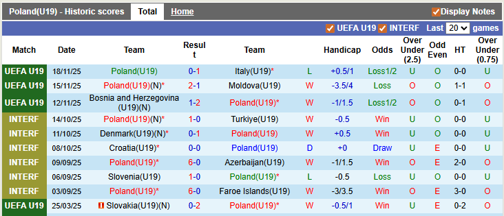 Nhận định, soi kèo U19 Ba Lan vs U19 Bồ Đào Nha, 22h59 ngày 25/3: Ra quân thuận lợi - Ảnh 1
