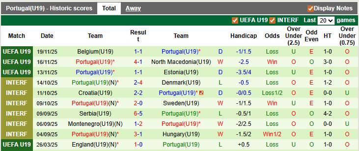 Nhận định, soi kèo U19 Ba Lan vs U19 Bồ Đào Nha, 22h59 ngày 25/3: Ra quân thuận lợi - Ảnh 2