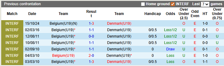 Nhận định, soi kèo U19 Bỉ vs U19 Đan Mạch, 22h59 ngày 25/3: Lính chì thực sự lì - Ảnh 3