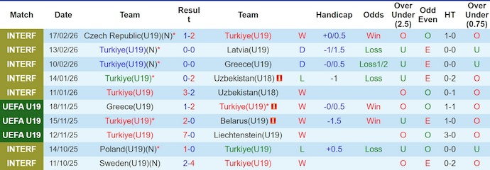 Nhận định, soi kèo U19 Thổ Nhĩ Kỳ vs U19 Gibraltar, 20h00 ngày 24/3: Phong độ cải thiện - Ảnh 1
