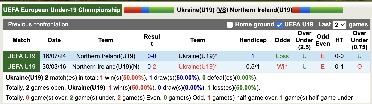 Nhận định, soi kèo U19 Ukraine vs U19 Northern Ireland, 16h00 ngày 25/3: Tiếp tục thăng hoa - Ảnh 2