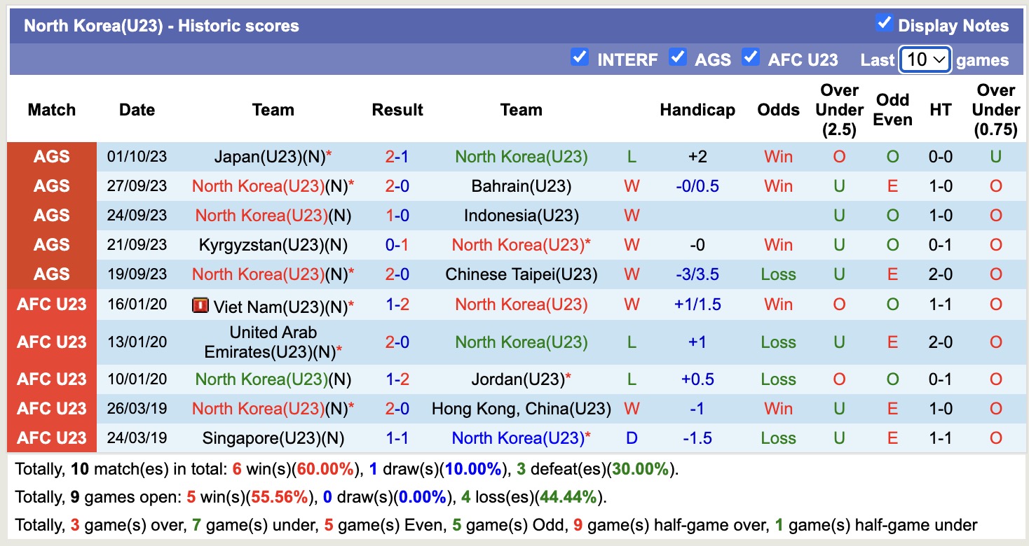 Nhận định, soi kèo U23 Việt Nam vs U23 Triều Tiên, 14h00 ngày 25/3: Ngang ngửa - Ảnh 3