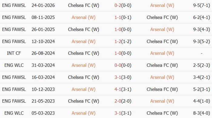 Soi kèo góc Nữ Arsenal vs Nữ Chelsea, 3h00 ngày 25/03 - Ảnh 3