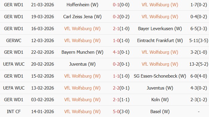 Soi kèo góc Nữ Wolfsburg vs Nữ Lyon, 0h45 ngày 25/03 - Ảnh 1