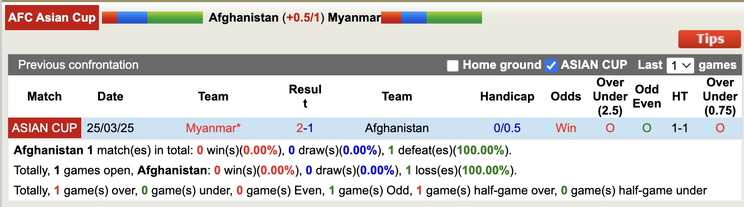 Nhận định, soi kèo Afghanistan vs Myanmar, 17h00 ngày 26/3: Thủ tục - Ảnh 3
