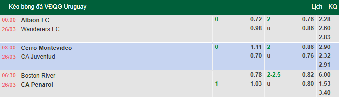 Nhận định, soi kèo Boston River vs Penarol, 6h30 ngày 26/3: Tin vào cửa dưới - Ảnh 1