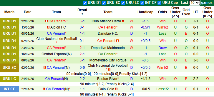 Nhận định, soi kèo Boston River vs Penarol, 6h30 ngày 26/3: Tin vào cửa dưới - Ảnh 3