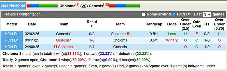 Nhận định, soi kèo Choloma vs Genesis, 8h30 ngày 25/3: Khó khăn - Ảnh 2