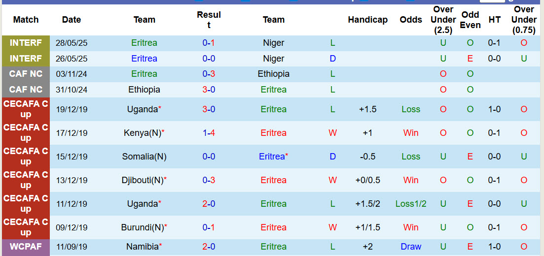 Nhận định, soi kèo Eritrea vs Eswatini, 21h00 ngày 25/3: Thăm dò đối thủ - Ảnh 2