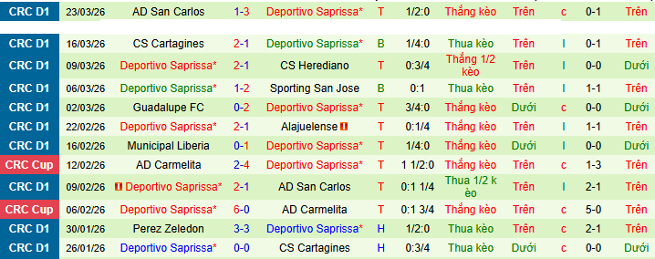 Nhận định, soi kèo Municipal Liberia vs Deportivo Saprissa - Ảnh 2