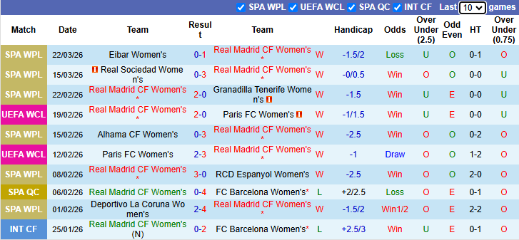 Nhận định, soi kèo Nữ Real Madrid vs Nữ Barcelona, 0h45 ngày 26/3: Chênh lệch - Ảnh 2