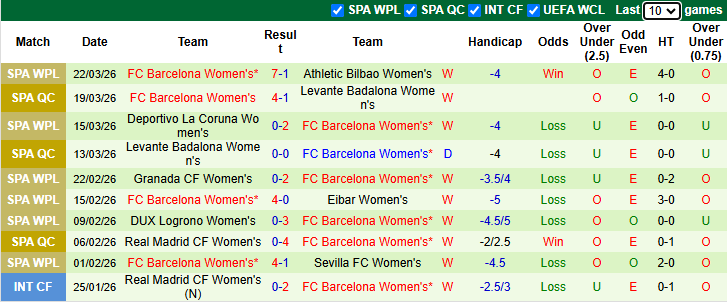 Nhận định, soi kèo Nữ Real Madrid vs Nữ Barcelona, 0h45 ngày 26/3: Chênh lệch - Ảnh 3