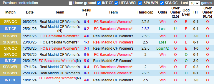 Nhận định, soi kèo Nữ Real Madrid vs Nữ Barcelona, 0h45 ngày 26/3: Chênh lệch - Ảnh 4