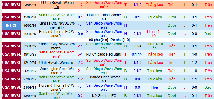 Nhận định, soi kèo Nữ San Diego Wave vs Nữ Portland Thorns - Ảnh 1