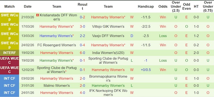 Nhận định, soi kèo Nữ Sparta Praha vs Nữ Hammarby, 0h00 ngày 26/3: Chờ đợi lượt về - Ảnh 2